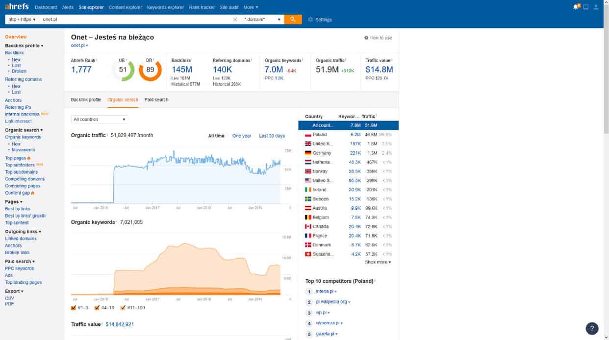 ahrefs overview onet.pl